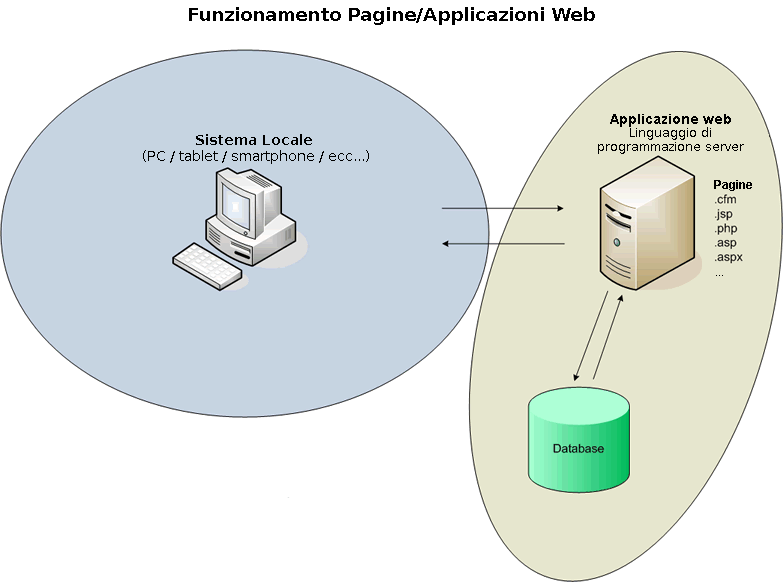 Applicazioni e siti web
